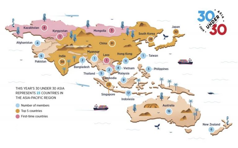 11 Usahawan Malaysia Bawah 30 tersenarai dalam Forbes 30 Asia 2019