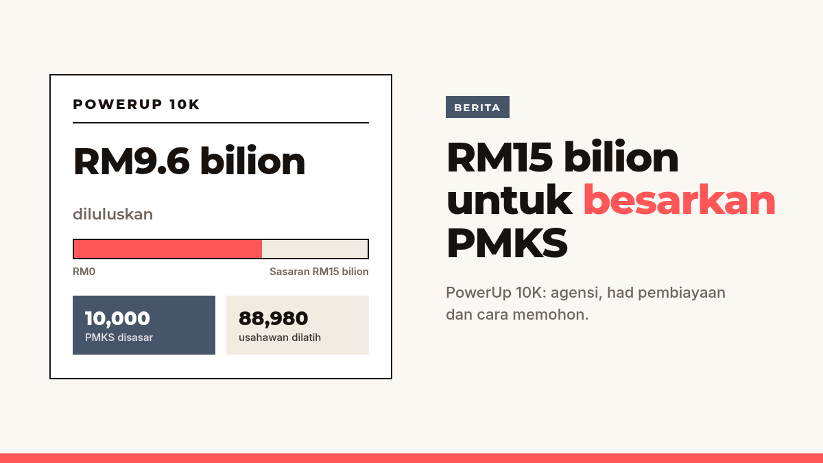 Papan pemuka kemajuan pembiayaan PowerUp 10K, RM9.6 bilion daripada sasaran RM15 bilion